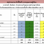 ครูตอเต่าแบ่งปันดาวน์โหลดไฟล์ฟรี โปรแกรมคำนวณสรุปรายงานตัวชี้วัดที่ 1.2.4 คุณภาพผู้เรียน ออกแบบโดย ครูสายบัว