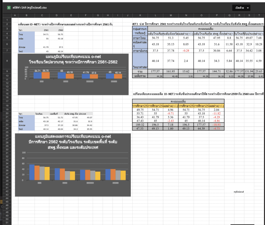 ไฟล์ Excel วิเคราะห์ข้อมูลรายงาน Sar O-Net-วิเคราะห์ เปรียบเทียบผล o-net
