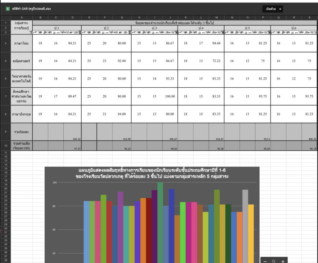 ไฟล์ Excel วิเคราะห์ข้อมูลรายงาน Sar O-Net-วิเคราะห์ เปรียบเทียบผล o-net