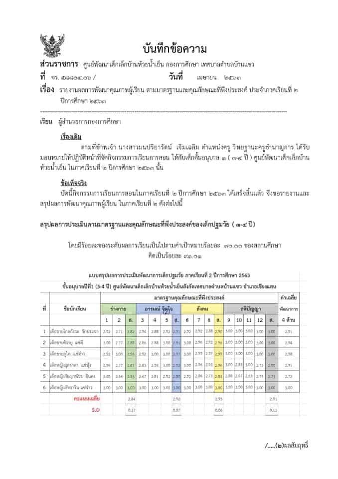 รายงานผลการพัฒนาคุณภาพผู้เรียน มีสูตรคำนวณหาค่าเฉลี่ยและSD พร้อมปก โดยครูมนปริยารัตน์