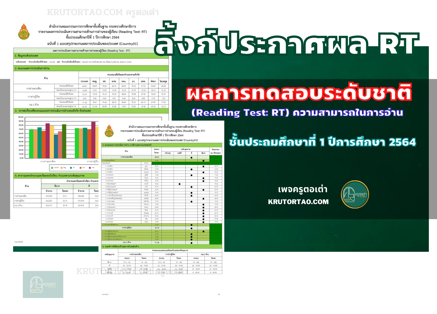 ประกาศแล้ว !!! ผลการทดสอบระดับชาติ (Reading Test: RT) ความสามารถในการอ่าน ชั้นประถมศึกษาที่ 1 ปีการศึกษา 2564 (สอบเมื่อ 1-4 มีนาคม 2565)