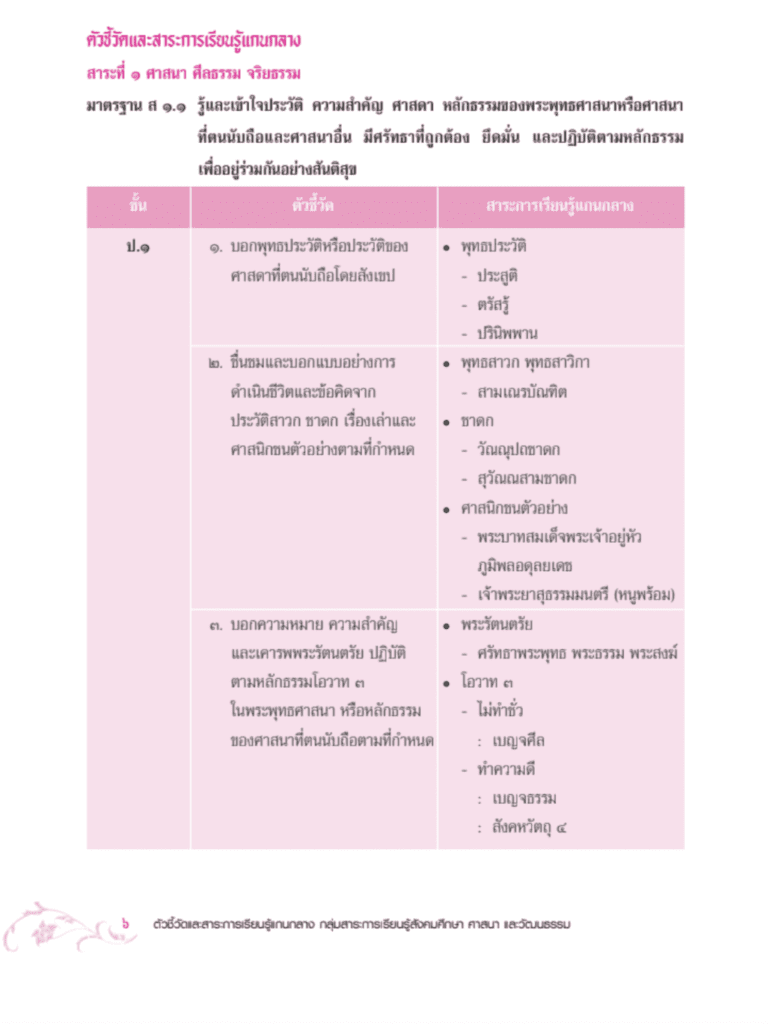 ตัวชี้วัดและสาระการเรียนรู้แกนกลาง กลุ่มสาระการเรียนรู้สังคมศึกษา ศาสนา และวัฒนธรรม 2551