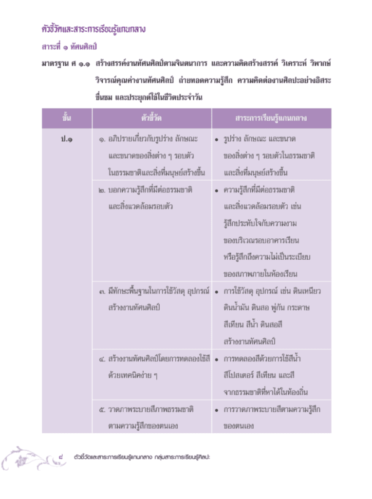 ตัวชี้วัดและสาระการเรียนรู้แกนกลาง กลุ่มสาระการเรียนรู้ศิลปะ 2551