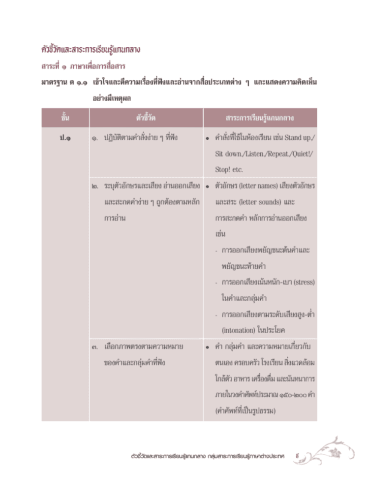 ตัวชี้วัดและสาระการเรียนรู้แกนกลาง กลุ่มสาระการเรียนรู้ภาษาต่างประเทศ 2551