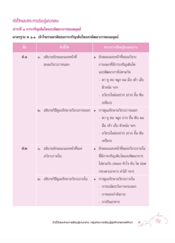 ตัวชี้วัดและสาระการเรียนรู้แกนกลาง กลุ่มสาระการเรียนรู้สุขศึกษาและพลศึกษา 2551