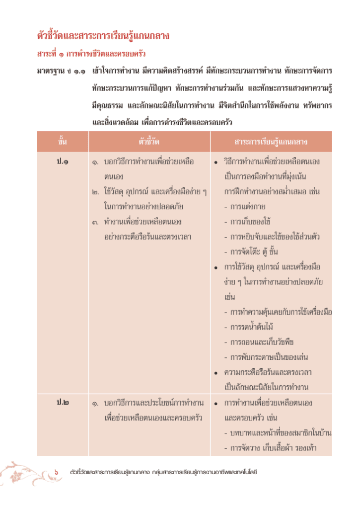 ตัวชี้วัดและสาระการเรียนรู้แกนกลาง กลุ่มสาระการเรียนการงานอาชีพและเทคโนโลยี 2551