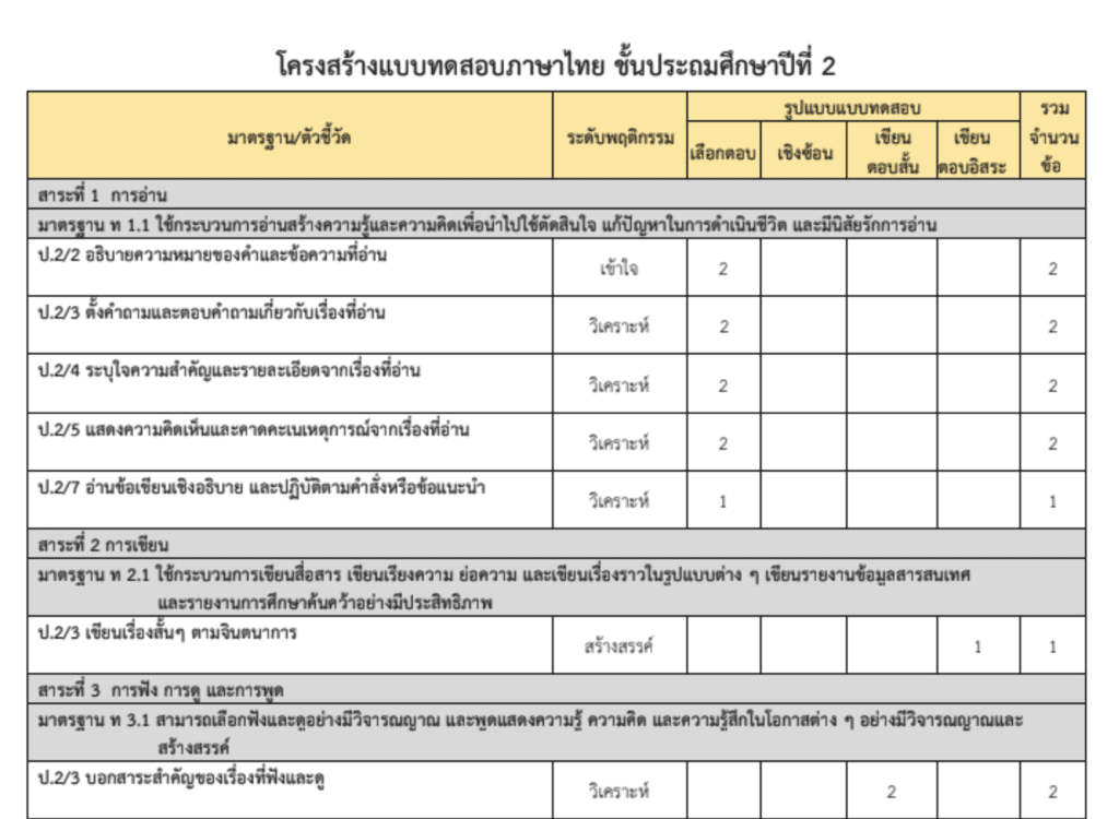 โครงสร้างข้อสอบปลายปี ปีการศึกษา 2562 วิชาภาษาไทย