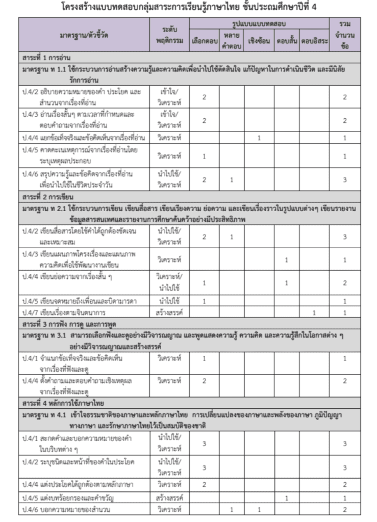 โครงสร้างข้อสอบปลายปี ปีการศึกษา 2562 วิชาภาษาไทย