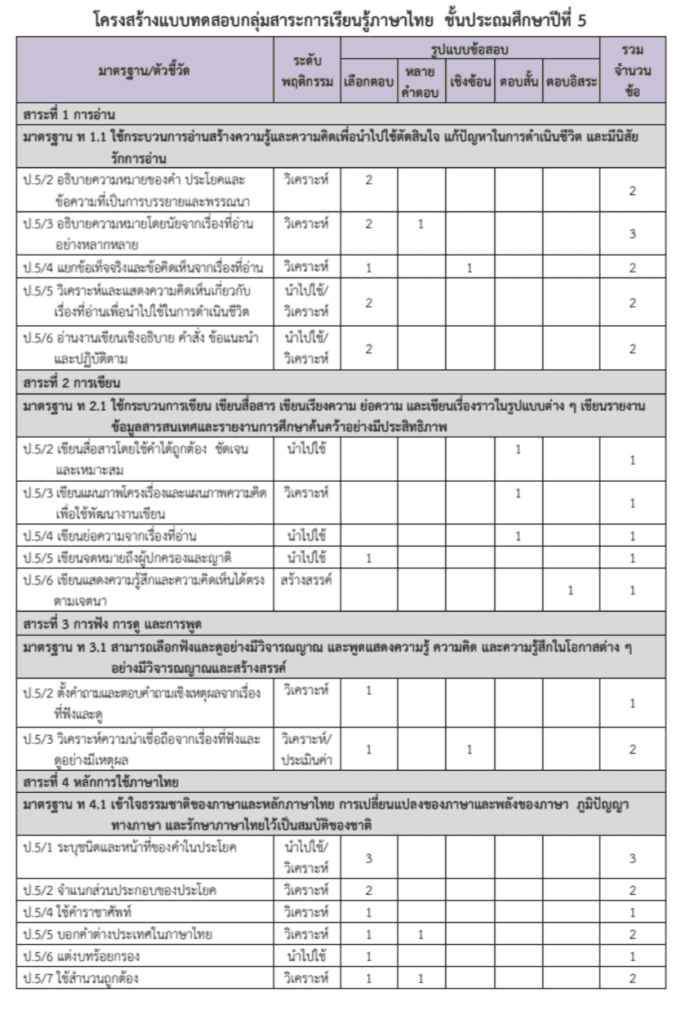 โครงสร้างข้อสอบปลายปี ปีการศึกษา 2562 วิชาภาษาไทย