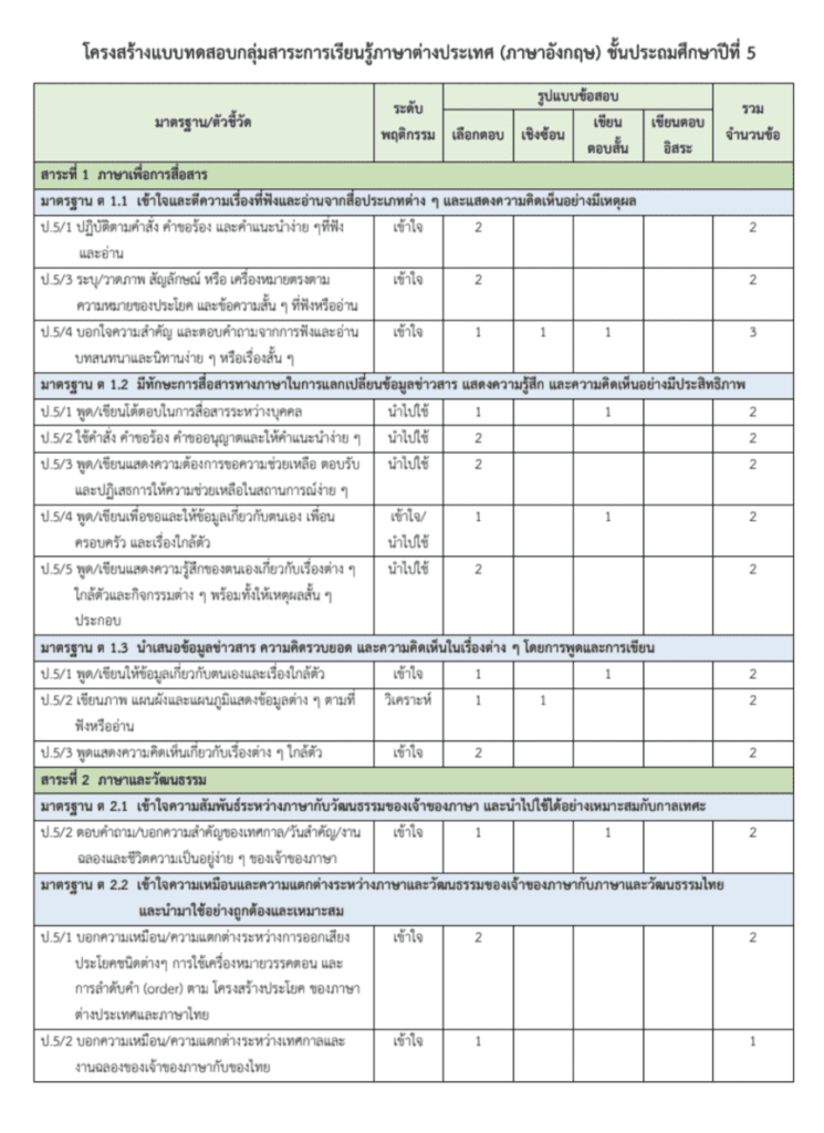 โครงสร้างข้อสอบปลายปี ปีการศึกษา 2562 วิชาภาษาอังกฤษ