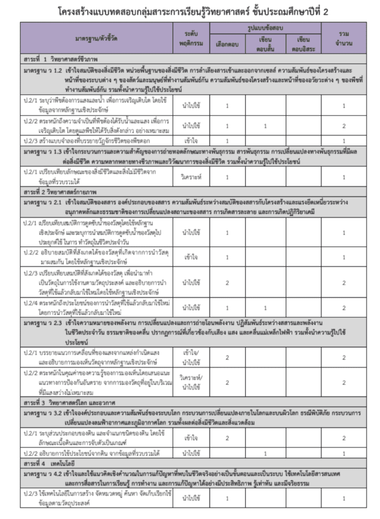 โครงสร้างข้อสอบปลายปี ปีการศึกษา 2562 วิชาวิทยาศาสตร์