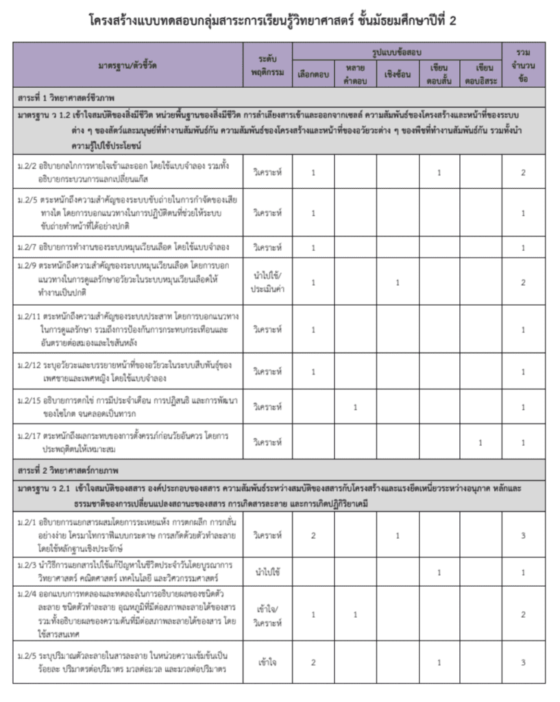 โครงสร้างข้อสอบปลายปี ปีการศึกษา 2562 วิชาวิทยาศาสตร์