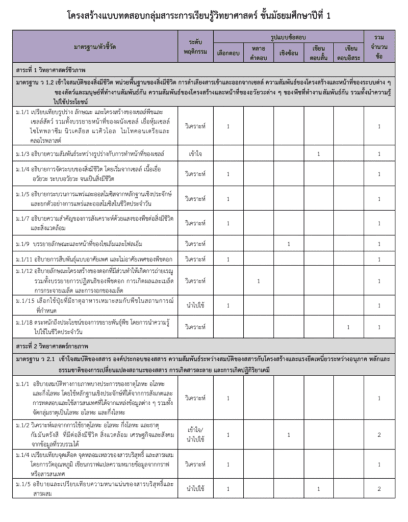 โครงสร้างข้อสอบปลายปี ปีการศึกษา 2562 วิชาวิทยาศาสตร์