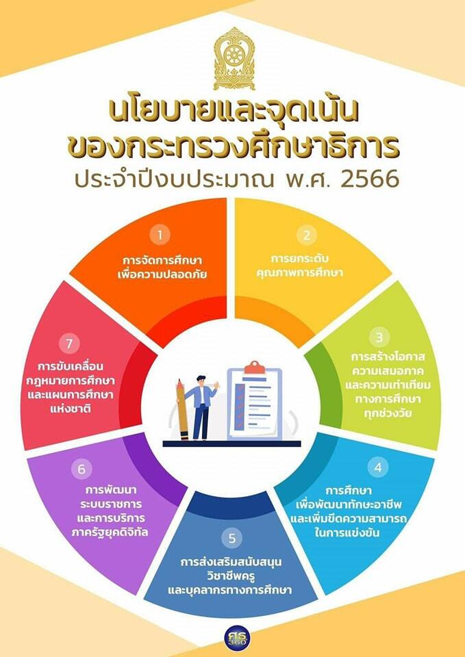 ประกาศกระทรวงศึกษาธิการ เรื่อง นโยบายและจุดเน้นของกระทรวงศึกษาธิการ ประจำปีงบประมาณ พ.ศ. 2566