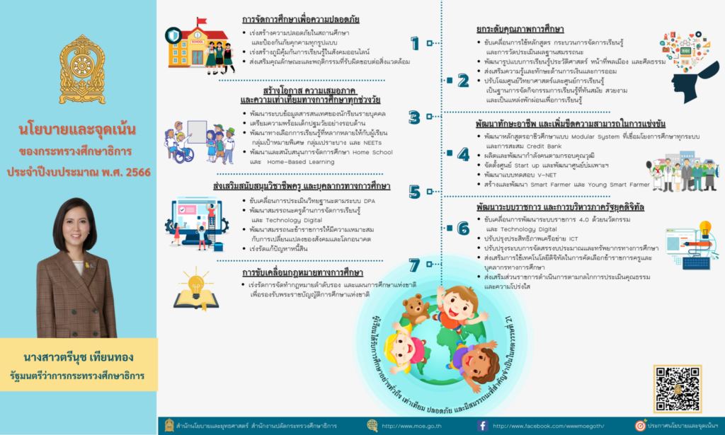 ประกาศกระทรวงศึกษาธิการ เรื่อง นโยบายและจุดเน้นของกระทรวงศึกษาธิการ ประจำปีงบประมาณ พ.ศ. 2566