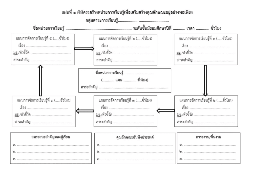 แบบฟอร์มและตัวอย่างแผนการเรียนรู้เพื่อเสริมสร้างคุณลักษณะอยู่อย่างพอเพียง และ SDGs