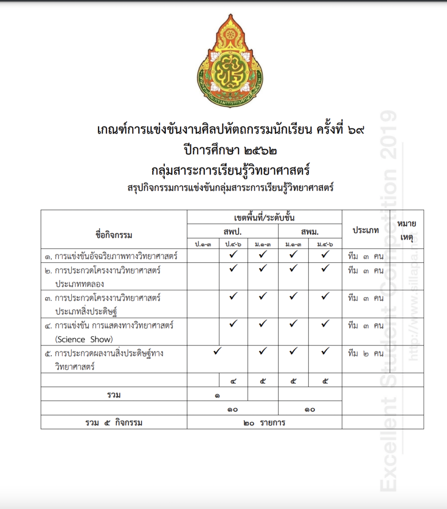 เกณฑ์การแข่งขันศิลปหัตถกรรมครั้งที่ 69  กลุ่มสาระการเรียนรู้วิทยาศาสตร์