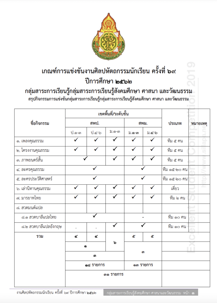 เกณฑ์การแข่งขันศิลปหัตถกรรมครั้งที่ 69 กลุ่มสาระการเรียนรู้สังคมศึกษา ศาสนาและวัฒนธรรม