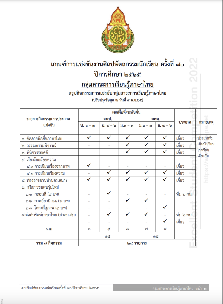 เกณฑ์การแข่งขันศิลปหัตถกรรม 2565 กลุ่มสาระการเรียนรู้ภาษาไทย