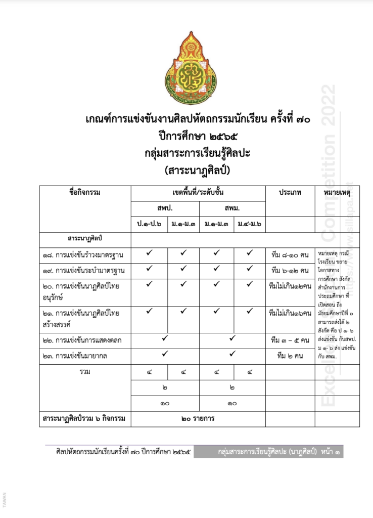 เกณฑ์การแข่งขันศิลปหัตถกรรม 2565 กลุ่มสาระการเรียนรู้ศิลปะ สาระนาฏศิลป์