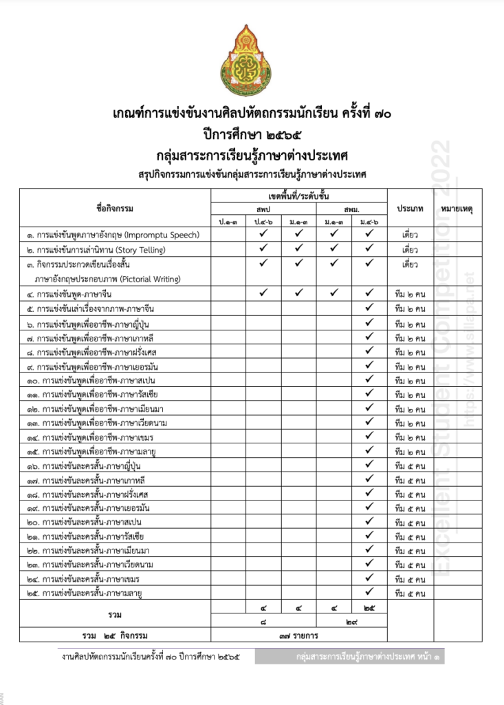 เกณฑ์การแข่งขันศิลปหัตถกรรม 2565 กลุ่มสาระการเรียนรู้ภาษาต่างประเทศ