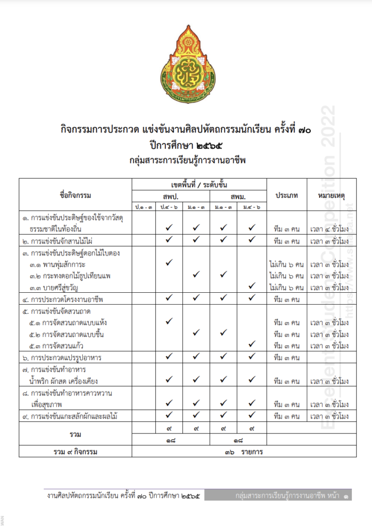 เกณฑ์การแข่งขันศิลปหัตถกรรม 2565 กลุ่มสาระการเรียนรู้การงานอาชีพและเทคโนโลยี(การงานอาชีพ)