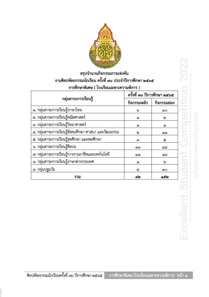 เกณฑ์การแข่งขันศิลปหัตถกรรม 2565 การศึกษาพิเศษ (เฉพาะความพิการ)