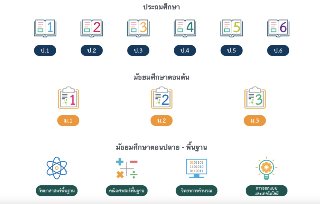 บทเรียนออนไลน์ Project 14 รวบรวมคลิปการสอนมากกว่า 2,500 คลิป ครอบคลุมทั้งวิชาวิทยาศาสตร์ คณิตศาสตร์ และเทคโนโลยี ตั้งแต่ระดับชั้นประถมศึกษาไปจนถึงระดับมัธยมศึกษา