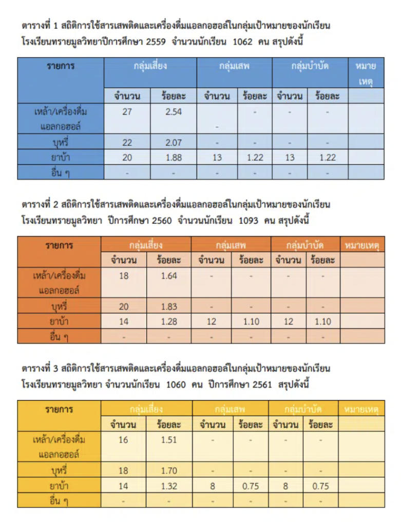 ดาวน์โหลดไฟล์รายงาน โครงการสถานศึกษาสีขาว 5 บท โดยโรงเรียนทรายมูลวิทยา
