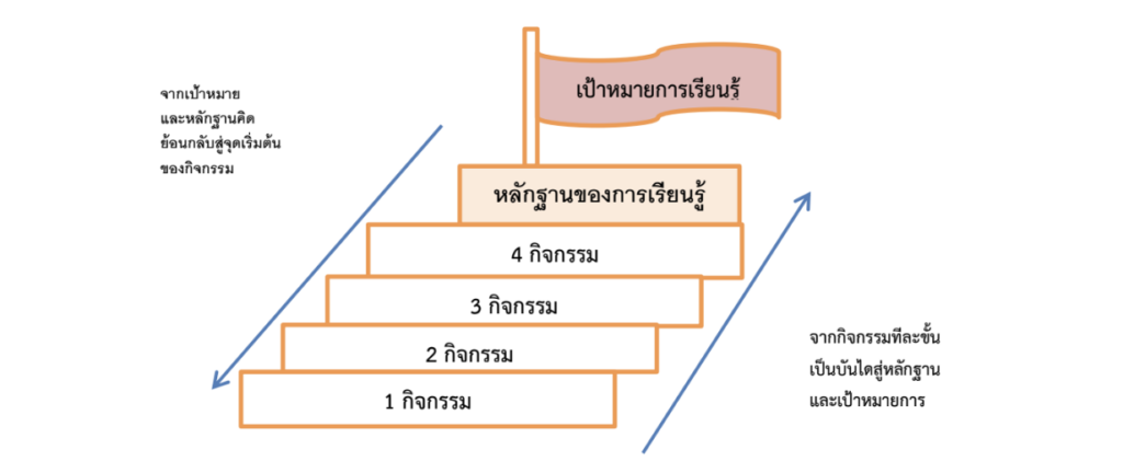 รูปภาพประกอบจาก บทเรียนในกิจกรรม