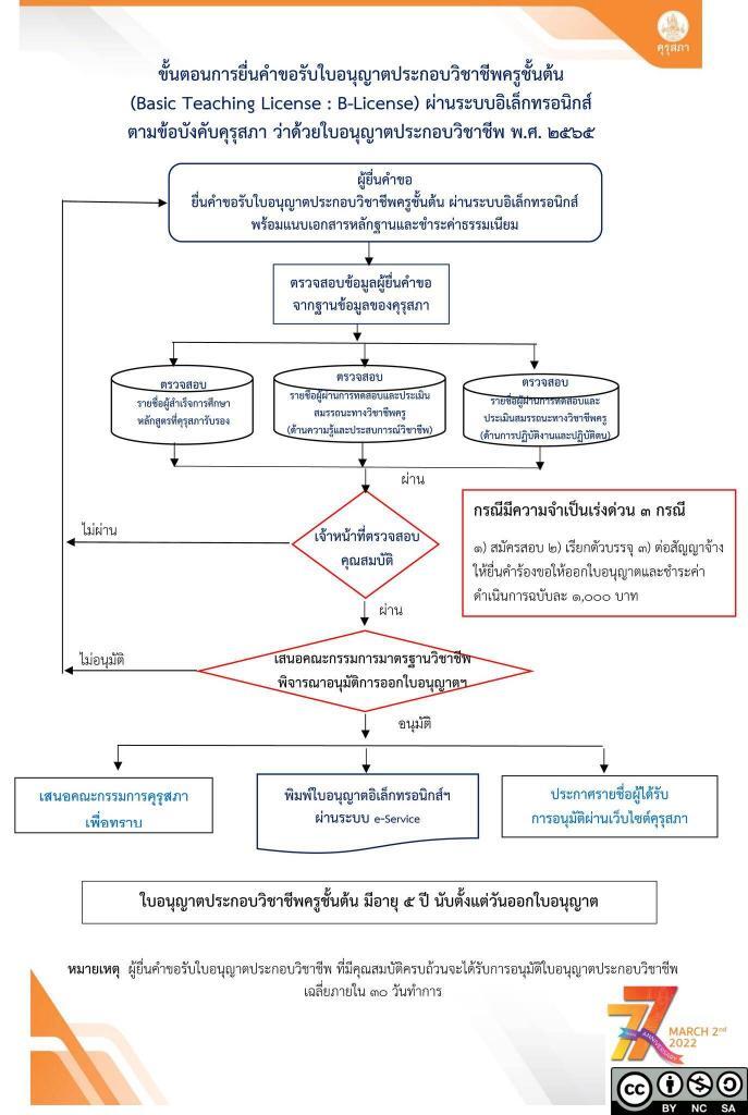 ใบอนุญาตประกอบวิชาชีพครู คุรุสภาเริ่มใช้ข้อบังคับใหม่  3 ระดับ P-B-A license