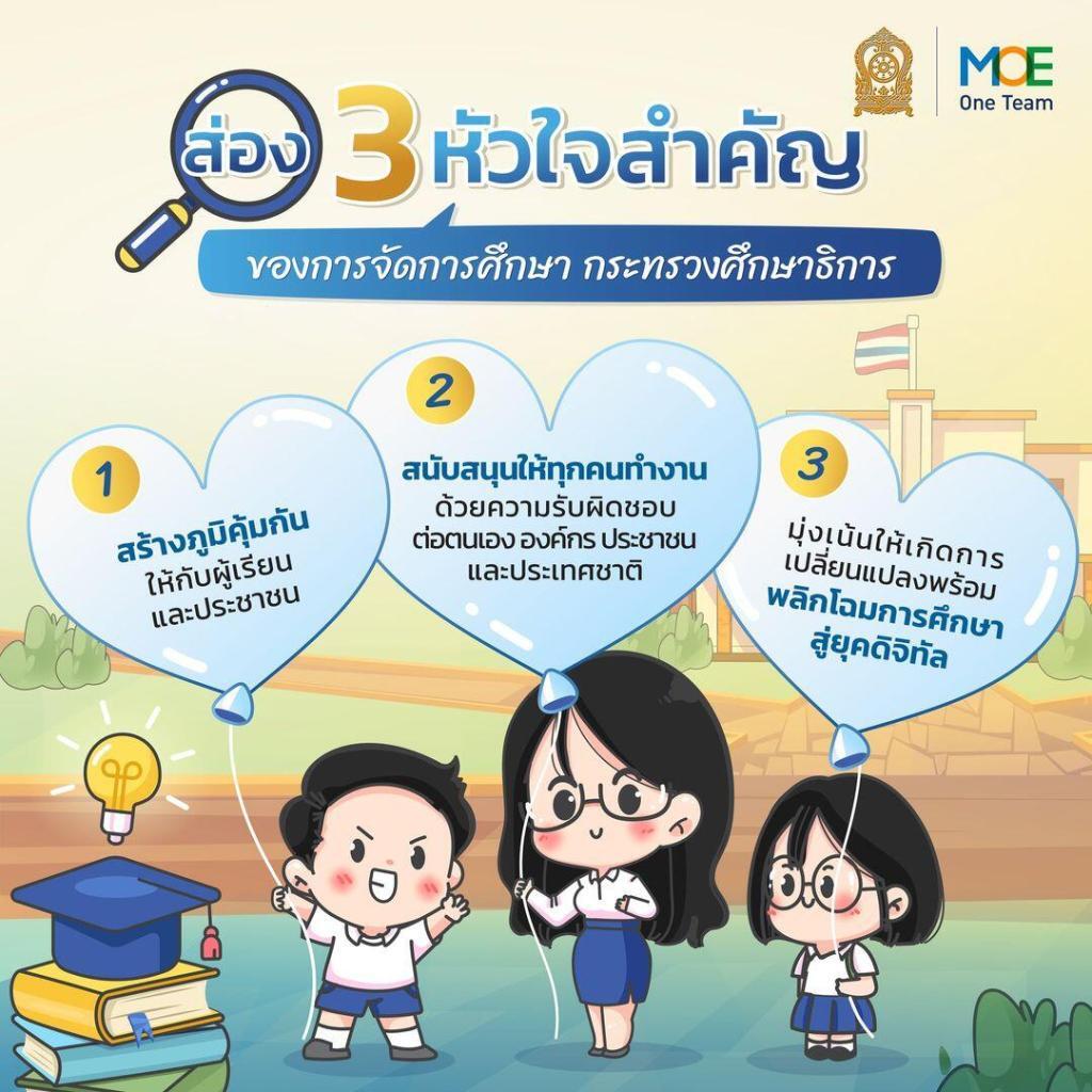 ข่าว การศึกษาไทย พาส่อง 3 หลักการตามนโยบายในการจัดการศึกษาของกระทรวงศึกษาธิการ เพื่อมุ่งหวังให้ผู้เรียนทุกช่วงวัยได้รับการพัฒนาในทุกมิติ ประจำปีงบประมาณ 2567